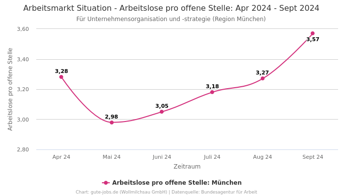 Arbeitsmarkt Situation - Arbeitslose pro offene Stelle: Apr 2024 - Sept 2024 | Für Unternehmensorganisation und -strategie | Region München