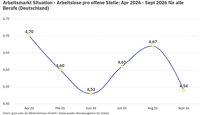 Arbeitsmarkt Situation - Arbeitslose pro offene Stelle: Apr 2026 - Sept 2026 | Für alle Berufe | Bundesland Deutschland
