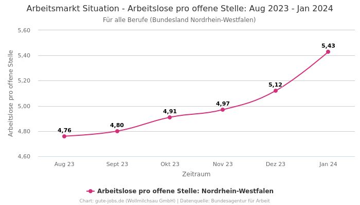 Arbeitsmarkt Situation - Arbeitslose pro offene Stelle: Aug 2023 - Jan 2024 | Für alle Berufe | Bundesland Nordrhein-Westfalen