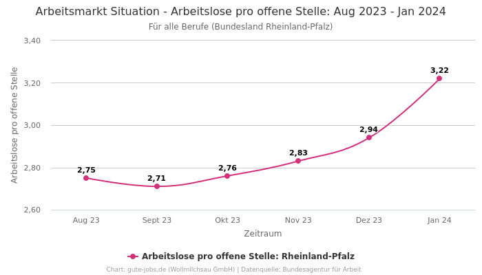 Arbeitsmarkt Situation - Arbeitslose pro offene Stelle: Aug 2023 - Jan 2024 | Für alle Berufe | Bundesland Rheinland-Pfalz