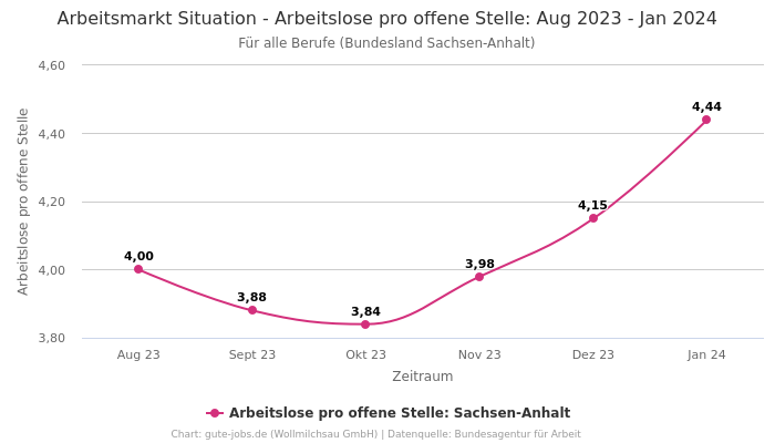 Arbeitsmarkt Situation - Arbeitslose pro offene Stelle: Aug 2023 - Jan 2024 | Für alle Berufe | Bundesland Sachsen-Anhalt