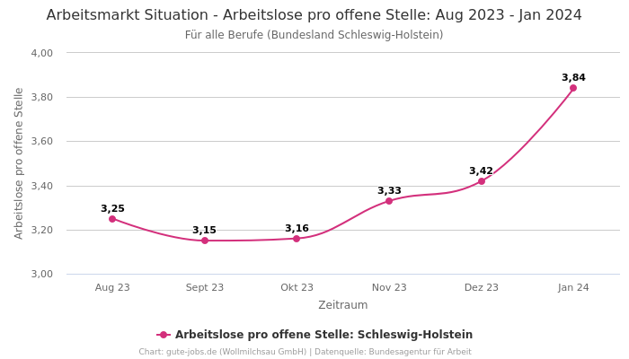 Arbeitsmarkt Situation - Arbeitslose pro offene Stelle: Aug 2023 - Jan 2024 | Für alle Berufe | Bundesland Schleswig-Holstein