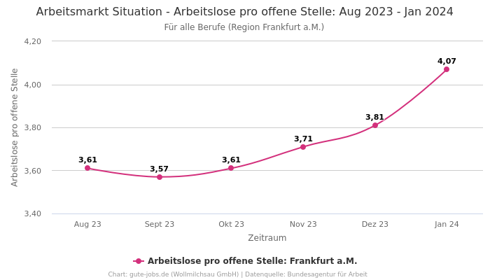Arbeitsmarkt Situation - Arbeitslose pro offene Stelle: Aug 2023 - Jan 2024 | Für alle Berufe | Region Frankfurt a.M.