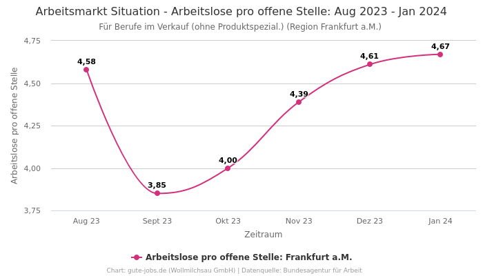Arbeitsmarkt Situation - Arbeitslose pro offene Stelle: Aug 2023 - Jan 2024 | Für Berufe im Verkauf (ohne Produktspezial.) | Region Frankfurt a.M.