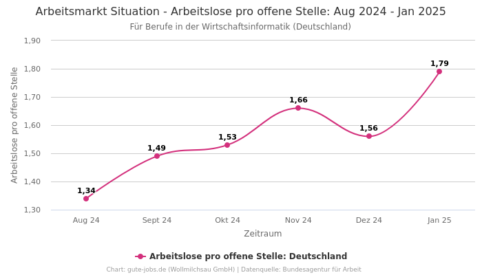 Arbeitsmarkt Situation - Arbeitslose pro offene Stelle: Aug 2024 - Jan 2025 | Für Berufe in der Wirtschaftsinformatik | Bundesland Deutschland