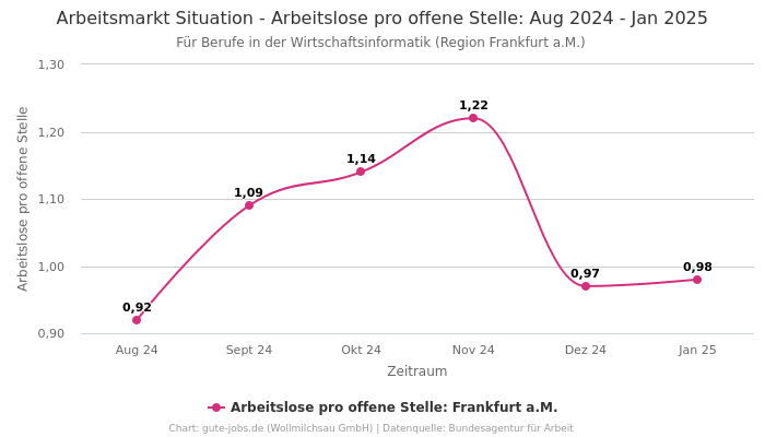 Arbeitsmarkt Situation - Arbeitslose pro offene Stelle: Aug 2024 - Jan 2025 | Für Berufe in der Wirtschaftsinformatik | Region Frankfurt a.M.