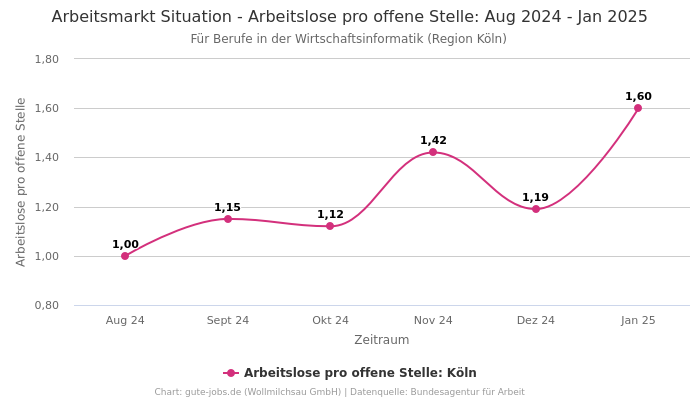 Arbeitsmarkt Situation - Arbeitslose pro offene Stelle: Aug 2024 - Jan 2025 | Für Berufe in der Wirtschaftsinformatik | Region Köln