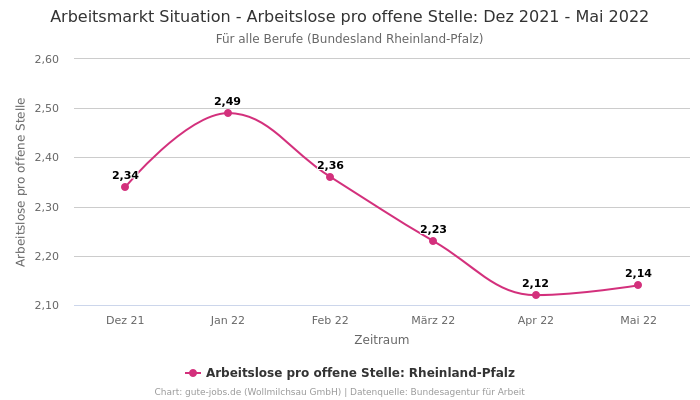 Arbeitsmarkt Situation - Arbeitslose pro offene Stelle: Dez 2021 - Mai 2022 | Für alle Berufe | Bundesland Rheinland-Pfalz