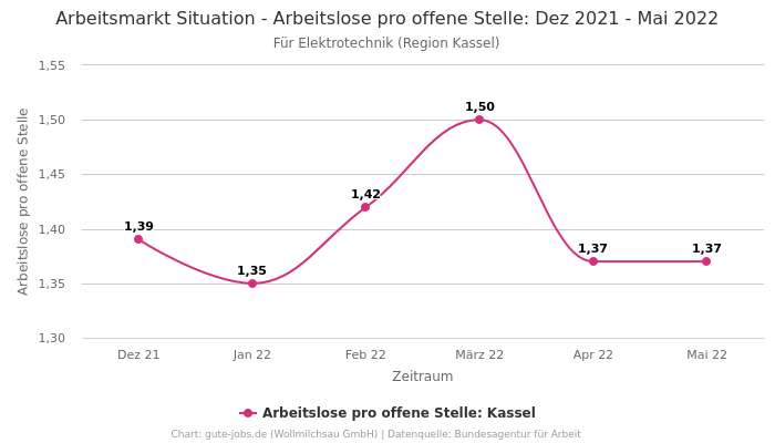 Arbeitsmarkt Situation - Arbeitslose pro offene Stelle: Dez 2021 - Mai 2022 | Für Elektrotechnik | Region Kassel