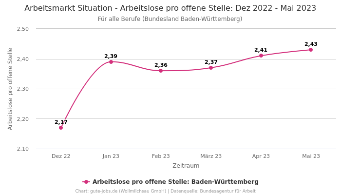 Arbeitsmarkt Situation - Arbeitslose pro offene Stelle: Dez 2022 - Mai 2023 | Für alle Berufe | Bundesland Baden-Württemberg