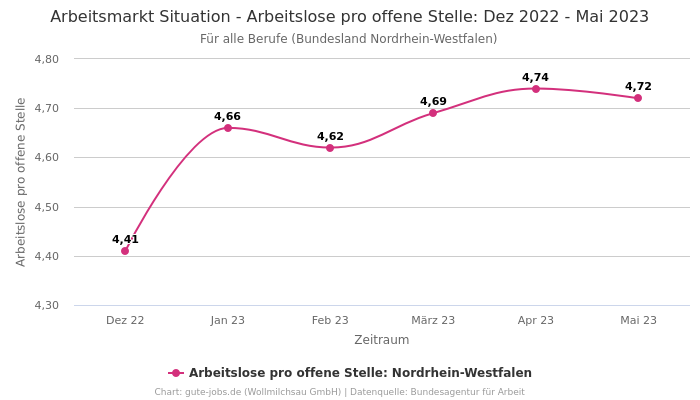 Arbeitsmarkt Situation - Arbeitslose pro offene Stelle: Dez 2022 - Mai 2023 | Für alle Berufe | Bundesland Nordrhein-Westfalen
