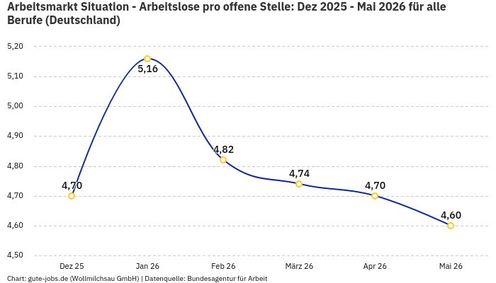 Arbeitsmarkt Situation - Arbeitslose pro offene Stelle: Dez 2025 - Mai 2026 | Für alle Berufe | Bundesland Deutschland