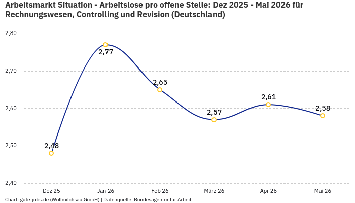 Arbeitsmarkt Situation - Arbeitslose pro offene Stelle: Dez 2025 - Mai 2026 | Für Rechnungswesen, Controlling und Revision | Bundesland Deutschland