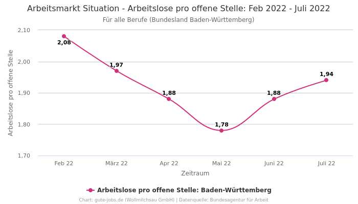 Arbeitsmarkt Situation - Arbeitslose pro offene Stelle: Feb 2022 - Juli 2022 | Für alle Berufe | Bundesland Baden-Württemberg
