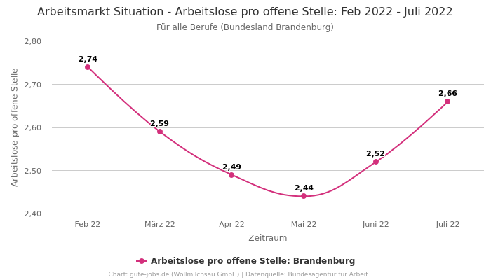 Arbeitsmarkt Situation - Arbeitslose pro offene Stelle: Feb 2022 - Juli 2022 | Für alle Berufe | Bundesland Brandenburg