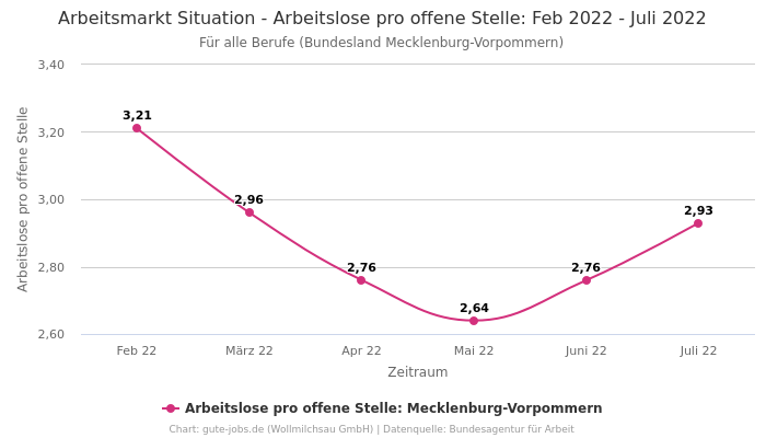 Arbeitsmarkt Situation - Arbeitslose pro offene Stelle: Feb 2022 - Juli 2022 | Für alle Berufe | Bundesland Mecklenburg-Vorpommern
