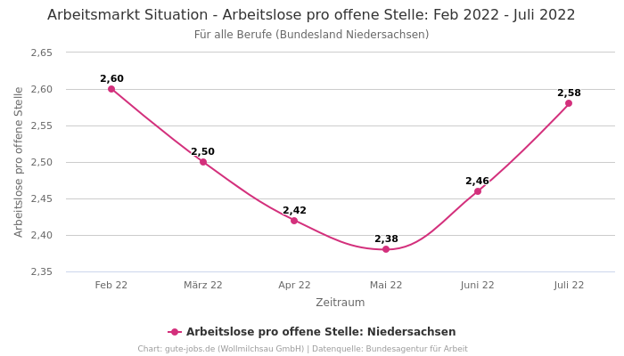 Arbeitsmarkt Situation - Arbeitslose pro offene Stelle: Feb 2022 - Juli 2022 | Für alle Berufe | Bundesland Niedersachsen