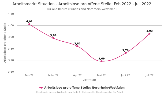Arbeitsmarkt Situation - Arbeitslose pro offene Stelle: Feb 2022 - Juli 2022 | Für alle Berufe | Bundesland Nordrhein-Westfalen