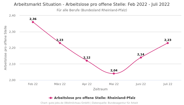 Arbeitsmarkt Situation - Arbeitslose pro offene Stelle: Feb 2022 - Juli 2022 | Für alle Berufe | Bundesland Rheinland-Pfalz