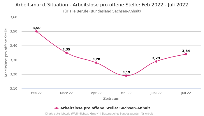 Arbeitsmarkt Situation - Arbeitslose pro offene Stelle: Feb 2022 - Juli 2022 | Für alle Berufe | Bundesland Sachsen-Anhalt