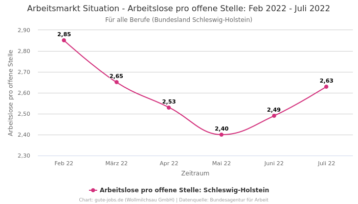 Arbeitsmarkt Situation - Arbeitslose pro offene Stelle: Feb 2022 - Juli 2022 | Für alle Berufe | Bundesland Schleswig-Holstein