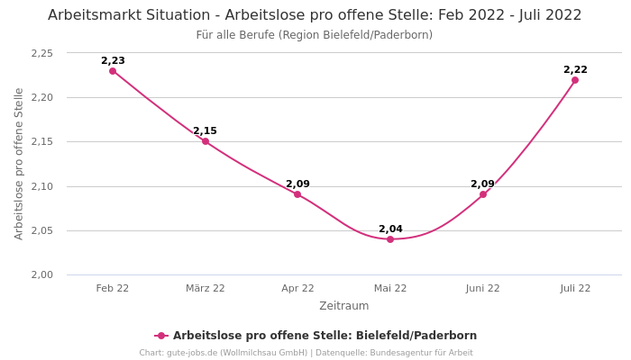 Arbeitsmarkt Situation - Arbeitslose pro offene Stelle: Feb 2022 - Juli 2022 | Für alle Berufe | Region Bielefeld/Paderborn