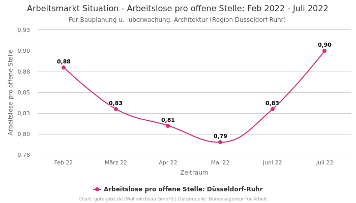 Arbeitsmarkt Situation - Arbeitslose pro offene Stelle: Feb 2022 - Juli 2022 | Für Bauplanung u. -überwachung, Architektur | Region Düsseldorf-Ruhr