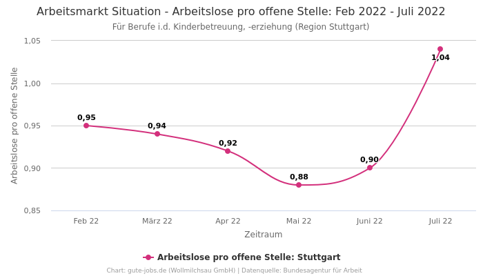 Arbeitsmarkt Situation - Arbeitslose pro offene Stelle: Feb 2022 - Juli 2022 | Für Berufe i.d. Kinderbetreuung, -erziehung | Region Stuttgart