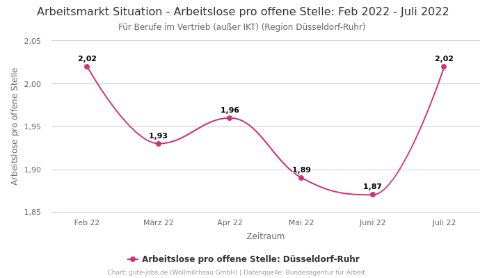 Arbeitsmarkt Situation - Arbeitslose pro offene Stelle: Feb 2022 - Juli 2022 | Für Berufe im Vertrieb (außer IKT) | Region Düsseldorf-Ruhr