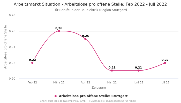 Arbeitsmarkt Situation - Arbeitslose pro offene Stelle: Feb 2022 - Juli 2022 | Für Berufe in der Bauelektrik | Region Stuttgart