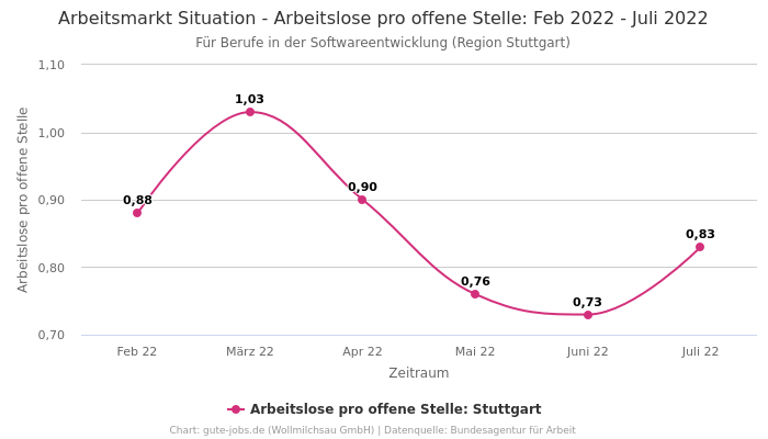 Arbeitsmarkt Situation - Arbeitslose pro offene Stelle: Feb 2022 - Juli 2022 | Für Berufe in der Softwareentwicklung | Region Stuttgart