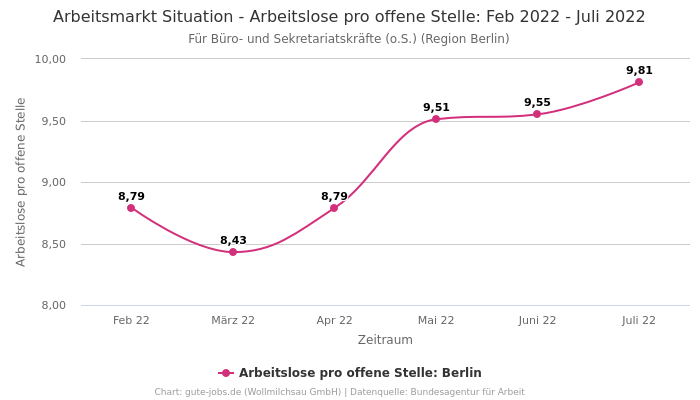Arbeitsmarkt Situation - Arbeitslose pro offene Stelle: Feb 2022 - Juli 2022 | Für Büro- und Sekretariatskräfte (o.S.) | Region Berlin