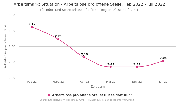 Arbeitsmarkt Situation - Arbeitslose pro offene Stelle: Feb 2022 - Juli 2022 | Für Büro- und Sekretariatskräfte (o.S.) | Region Düsseldorf-Ruhr