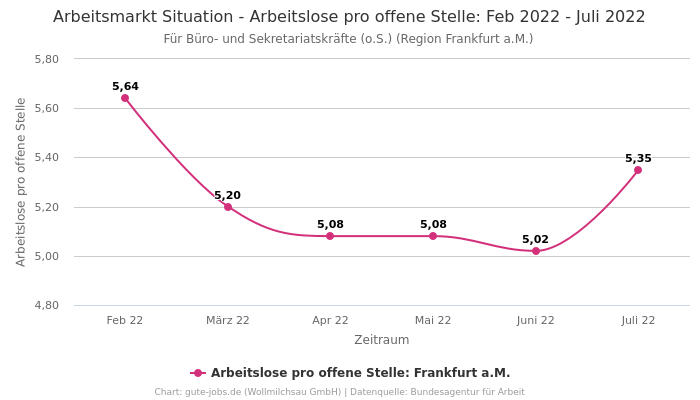 Arbeitsmarkt Situation - Arbeitslose pro offene Stelle: Feb 2022 - Juli 2022 | Für Büro- und Sekretariatskräfte (o.S.) | Region Frankfurt a.M.