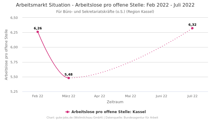 Arbeitsmarkt Situation - Arbeitslose pro offene Stelle: Feb 2022 - Juli 2022 | Für Büro- und Sekretariatskräfte (o.S.) | Region Kassel