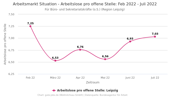 Arbeitsmarkt Situation - Arbeitslose pro offene Stelle: Feb 2022 - Juli 2022 | Für Büro- und Sekretariatskräfte (o.S.) | Region Leipzig