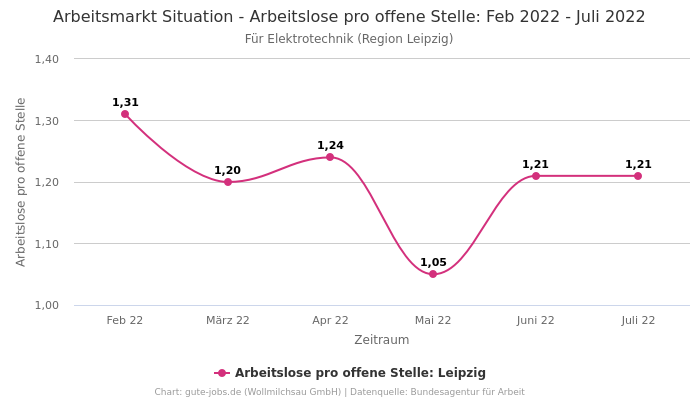 Arbeitsmarkt Situation - Arbeitslose pro offene Stelle: Feb 2022 - Juli 2022 | Für Elektrotechnik | Region Leipzig