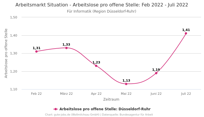Arbeitsmarkt Situation - Arbeitslose pro offene Stelle: Feb 2022 - Juli 2022 | Für Informatik | Region Düsseldorf-Ruhr