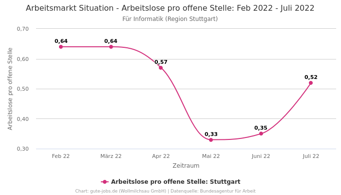 Arbeitsmarkt Situation - Arbeitslose pro offene Stelle: Feb 2022 - Juli 2022 | Für Informatik | Region Stuttgart
