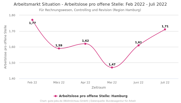 Arbeitsmarkt Situation - Arbeitslose pro offene Stelle: Feb 2022 - Juli 2022 | Für Rechnungswesen, Controlling und Revision | Region Hamburg