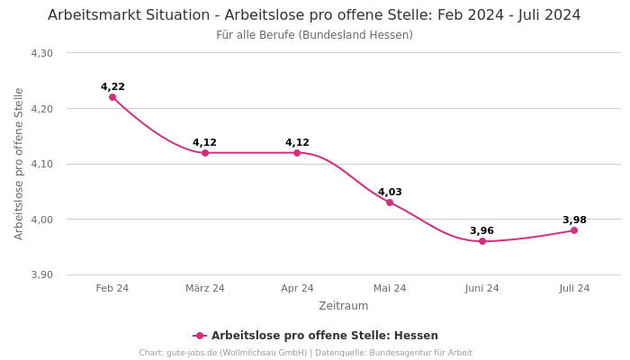 Arbeitsmarkt Situation - Arbeitslose pro offene Stelle: Feb 2024 - Juli 2024 | Für alle Berufe | Bundesland Hessen