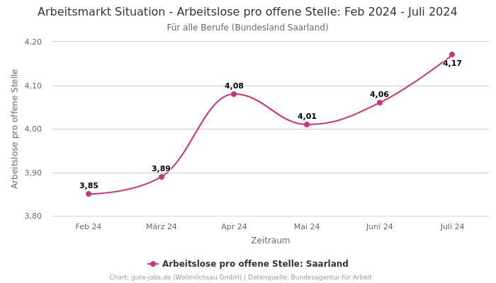 Arbeitsmarkt Situation - Arbeitslose pro offene Stelle: Feb 2024 - Juli 2024 | Für alle Berufe | Bundesland Saarland