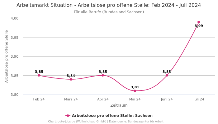 Arbeitsmarkt Situation - Arbeitslose pro offene Stelle: Feb 2024 - Juli 2024 | Für alle Berufe | Bundesland Sachsen