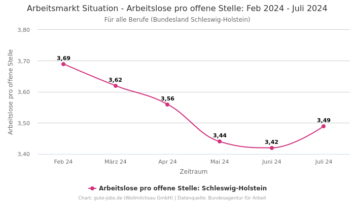 Arbeitsmarkt Situation - Arbeitslose pro offene Stelle: Feb 2024 - Juli 2024 | Für alle Berufe | Bundesland Schleswig-Holstein