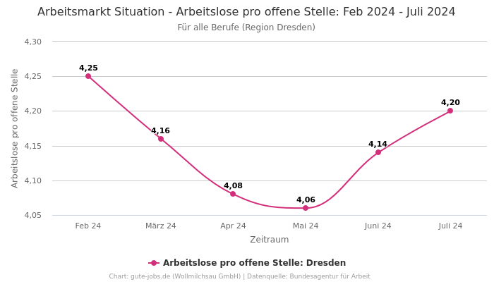 Arbeitsmarkt Situation - Arbeitslose pro offene Stelle: Feb 2024 - Juli 2024 | Für alle Berufe | Region Dresden