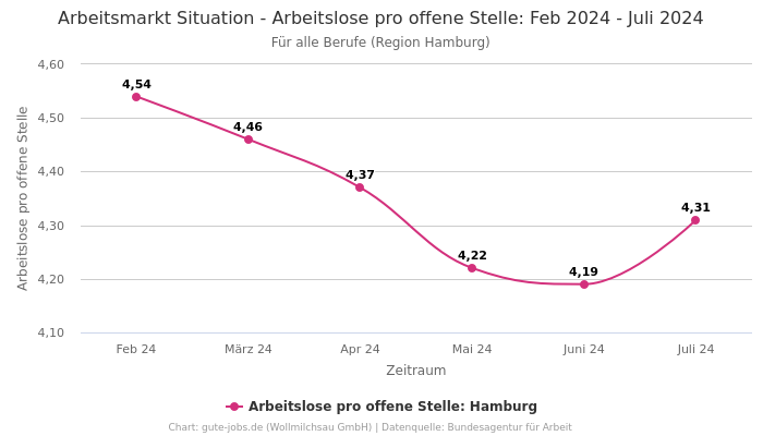 Arbeitsmarkt Situation - Arbeitslose pro offene Stelle: Feb 2024 - Juli 2024 | Für alle Berufe | Region Hamburg