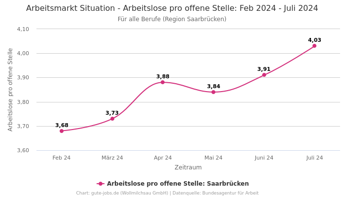 Arbeitsmarkt Situation - Arbeitslose pro offene Stelle: Feb 2024 - Juli 2024 | Für alle Berufe | Region Saarbrücken