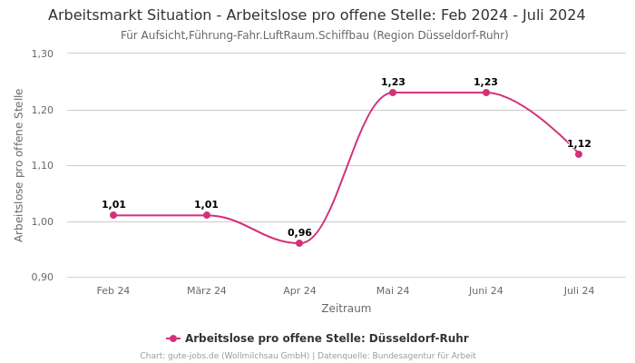 Arbeitsmarkt Situation - Arbeitslose pro offene Stelle: Feb 2024 - Juli 2024 | Für Aufsicht,Führung-Fahr.LuftRaum.Schiffbau | Region Düsseldorf-Ruhr