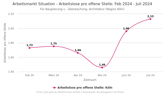 Arbeitsmarkt Situation - Arbeitslose pro offene Stelle: Feb 2024 - Juli 2024 | Für Bauplanung u. -überwachung, Architektur | Region Köln