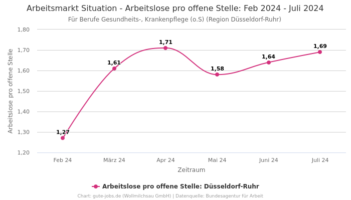 Arbeitsmarkt Situation - Arbeitslose pro offene Stelle: Feb 2024 - Juli 2024 | Für Berufe Gesundheits-, Krankenpflege (o.S) | Region Düsseldorf-Ruhr